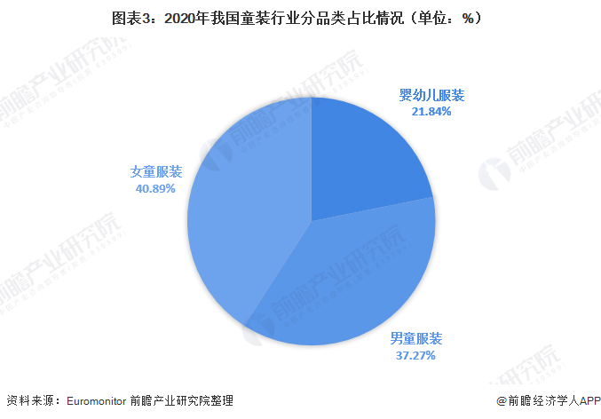 2021年中国童装行业市场规模及竞争格局分析市场集中度较低但逐年提高