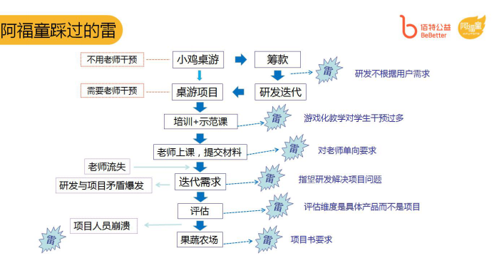 公益项目产品化？“避坑”指南来了