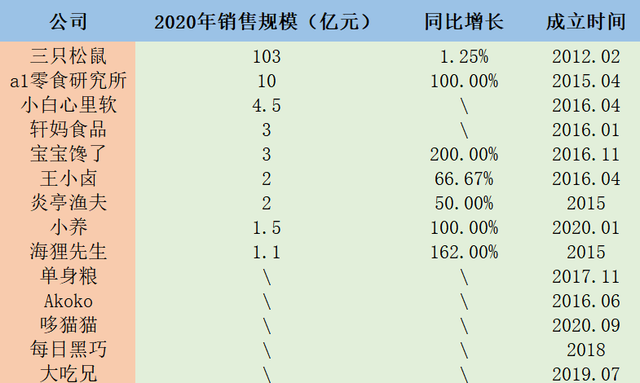 2020年休闲食品行业新消费品牌表现及发展趋势