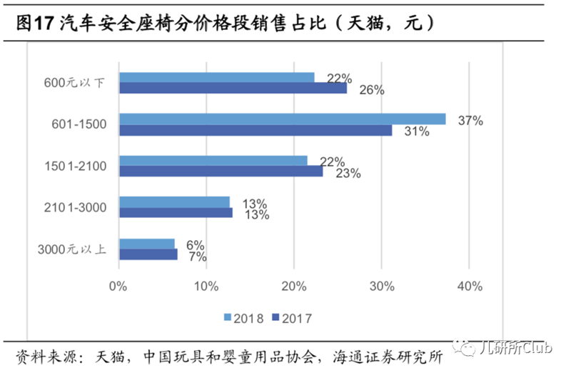 靠高端儿童安全座椅切入两只兔子获1000万元天使融资，这个市场还要迈几道坎？