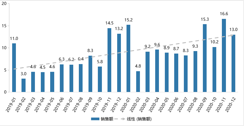 中華全國商業(yè)信息中心：2020年國內(nèi)零食市場發(fā)展現(xiàn)狀及趨勢研究報告