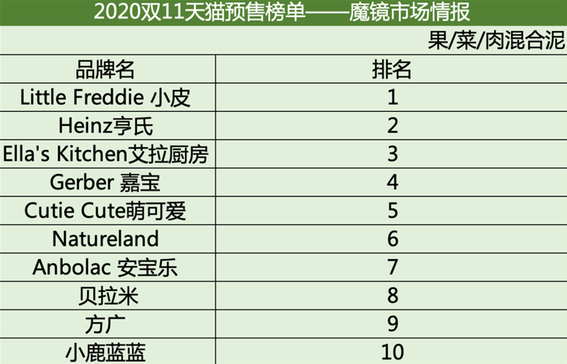 果蔬肉泥品類50%高速增長(zhǎng)，為什么很多創(chuàng)業(yè)者卻不敢碰？