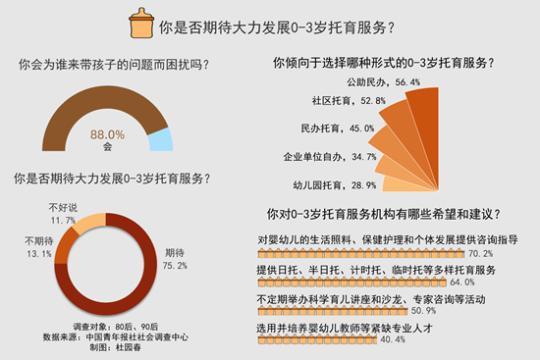 75.2%受訪八零九零后期待大力發(fā)展0-3歲托育服務(wù)