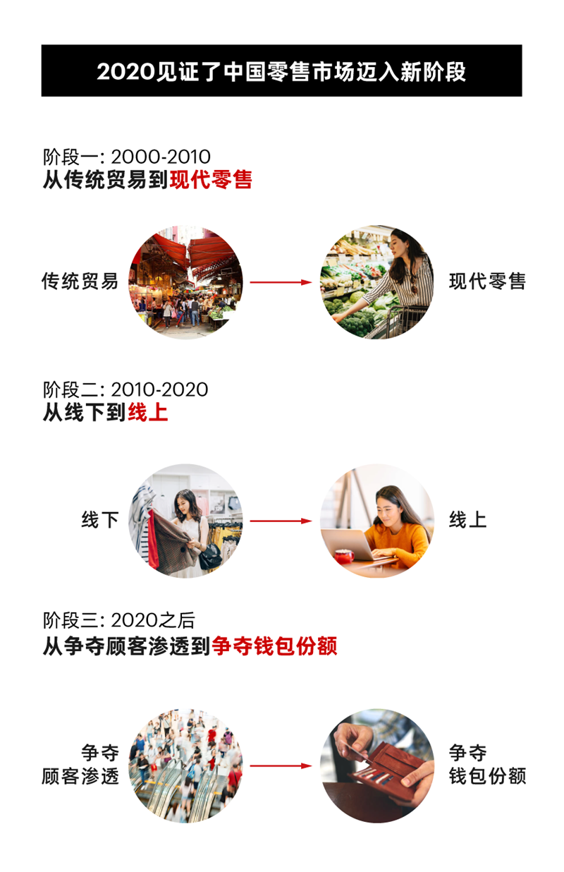 2021中國(guó)零售十大趨勢(shì)