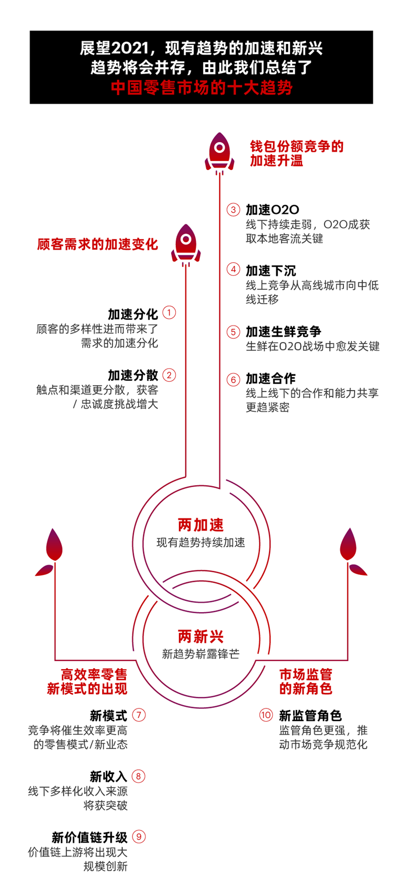 2021中國(guó)零售十大趨勢(shì)