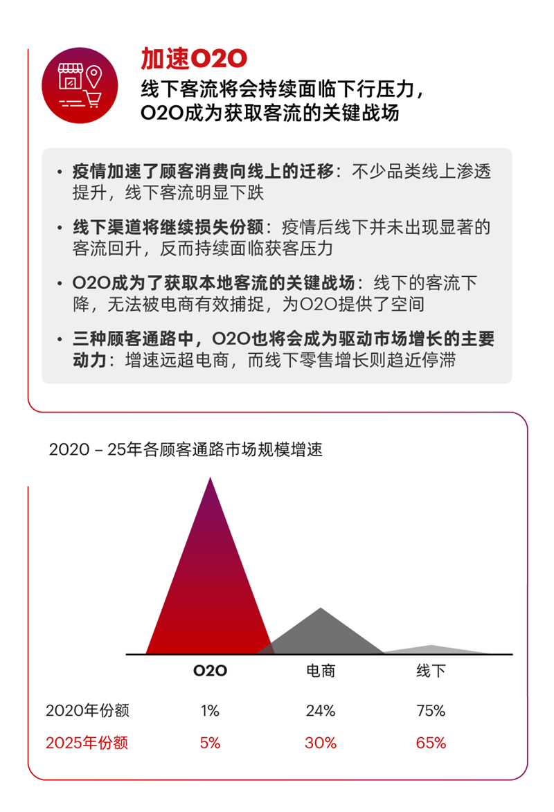 2021中國(guó)零售十大趨勢(shì)