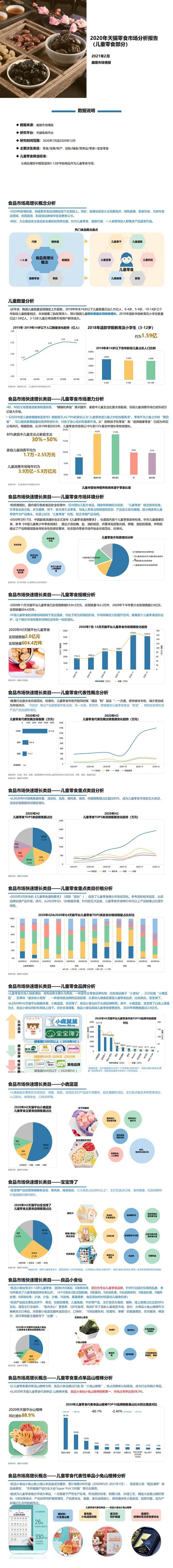 前五大品類銷售占比超過80%，2020年天貓兒童零食市場(chǎng)分析