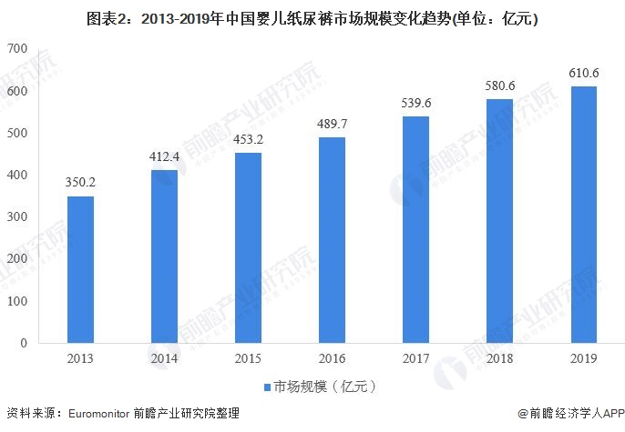图表2：2013-2019年中国婴儿纸尿裤市场规模变化趋势(单位：亿元)