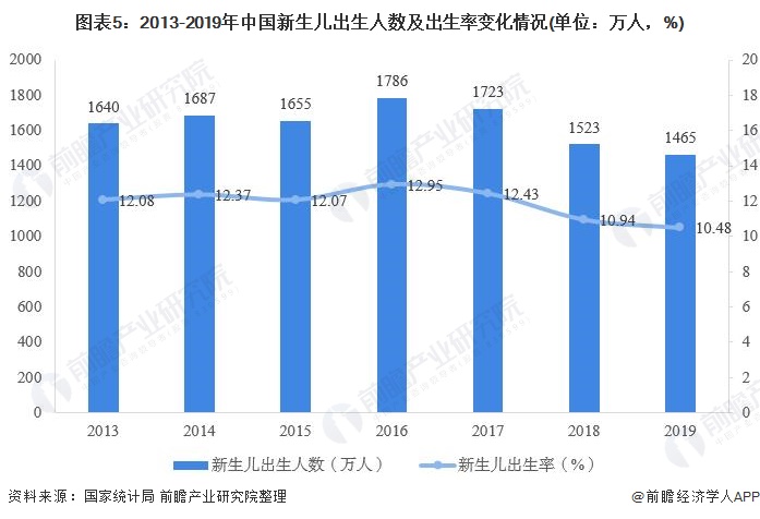 图表5：2013-2019年中国新生儿出生人数及出生率变化情况(单位：万人，%)