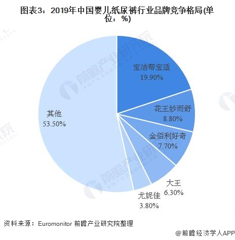 图表3：2019年中国婴儿纸尿裤行业品牌竞争格局(单位：%)