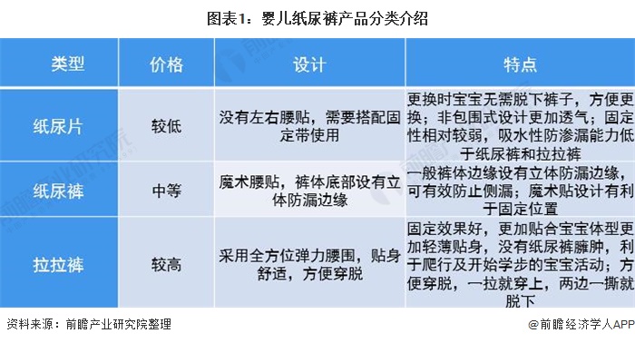 图表1：婴儿纸尿裤产品分类介绍