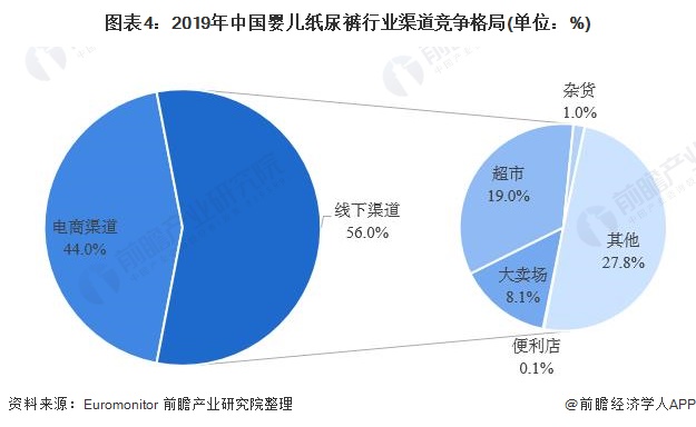 图表4：2019年中国婴儿纸尿裤行业渠道竞争格局(单位：%)