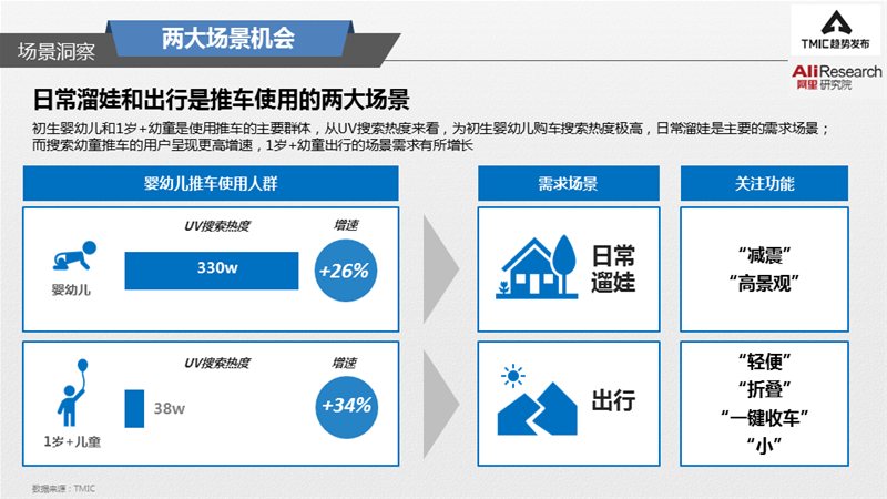 双向、避震、一键收车，“人生台车”怎么选？|附《2021婴儿推车趋势洞察》报告全文