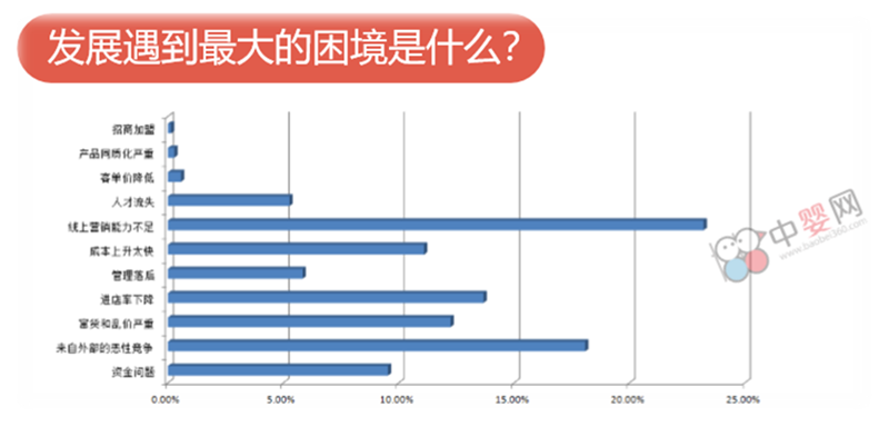 新環(huán)境下的門店之痛  行業(yè)的創(chuàng)新盈利模式該如何建立？