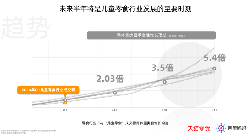 未來半年，千億兒童零食市場迎至要時刻
