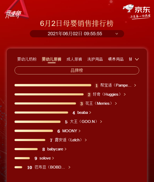 京东618：母婴用品品牌销售竞速榜前十，国产品牌蓄势待发
