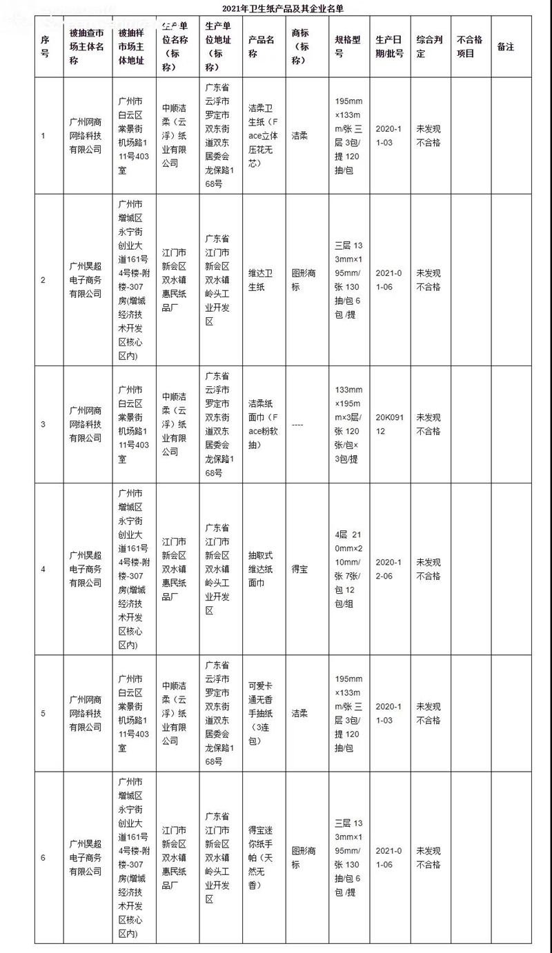 广州市开展卫生纸质量抽查 品牌涉及洁柔、维达