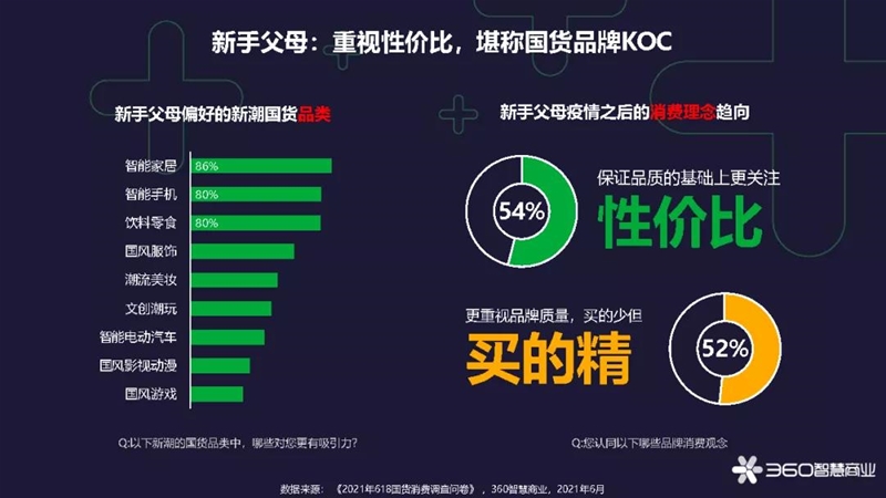 蓄力國(guó)貨消費(fèi)新浪潮 360智慧商業(yè)發(fā)布《2021年618國(guó)貨新消費(fèi)洞察報(bào)告》