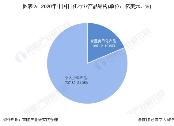 2021年中國日化行業(yè)市場規(guī)模及發(fā)展趨勢分析 兒童日化用品市場規(guī)模不斷攀升