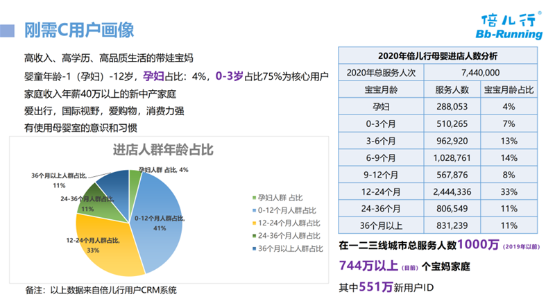 母婴数字化产品和智能服务的场景化结合 倍儿行-中国智慧母婴室和亲子服务系统