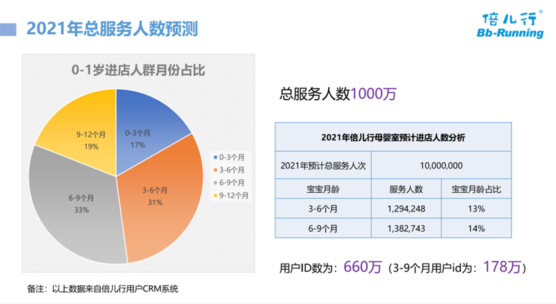 母婴数字化产品和智能服务的场景化结合 倍儿行-中国智慧母婴室和亲子服务系统