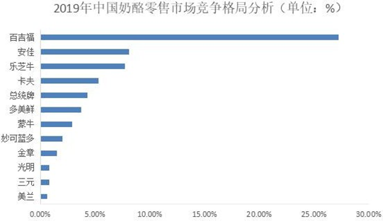 2020年中国奶酪行业市场现状及发展前景预测报告