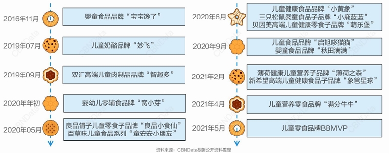 “儿童零食”概念提出一年，哪些品牌和卖点成功出圈了？