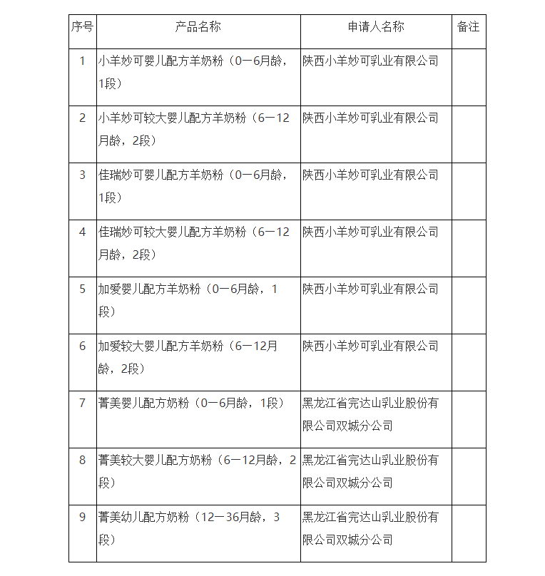 【嬰配】總局更新批件待領(lǐng)取信息，涉及9款幼兒配方奶粉