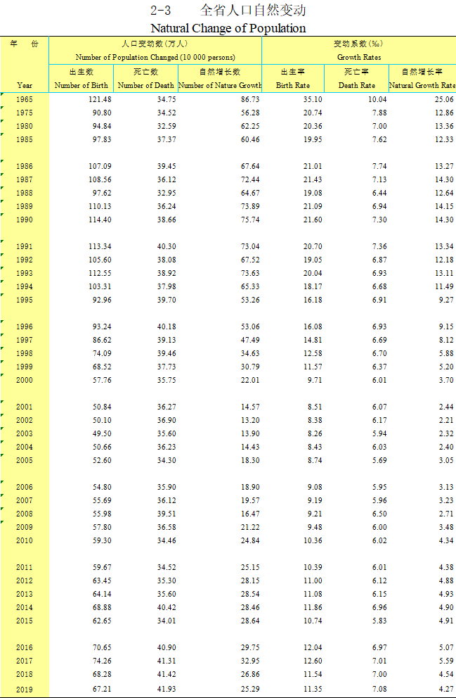 湖北|全省人口自然变动