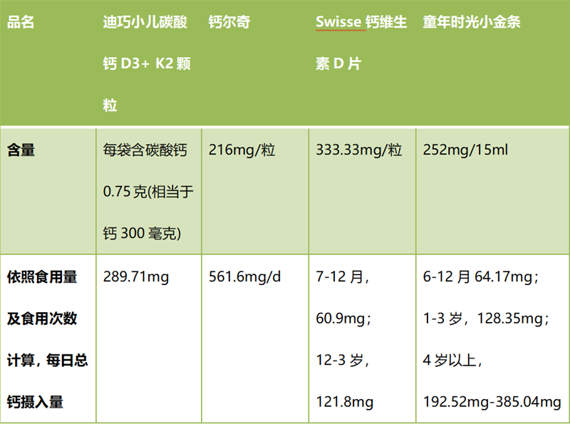 有机钙含钙量较少，溶解度高！迪巧、钙尔奇、Swisse、童年时光四款钙剂测评