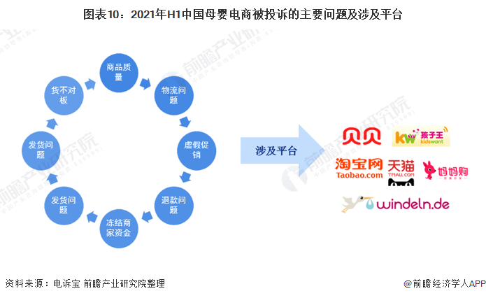 图表10：2021年H1中国母婴电商被投诉的主要问题及涉及平台