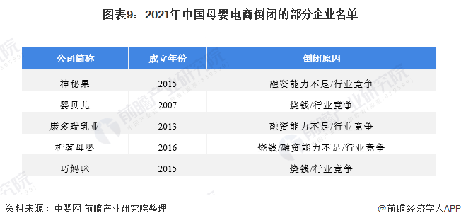 图表9：2021年中国母婴电商倒闭的部分企业名单