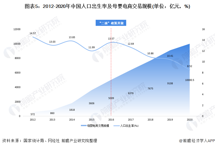 图表5：2012-2020年中国人口出生率及母婴电商交易规模(单位：亿元，%)