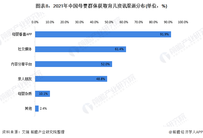 图表8：2021年中国母婴群体获取育儿资讯渠道分布(单位：%)