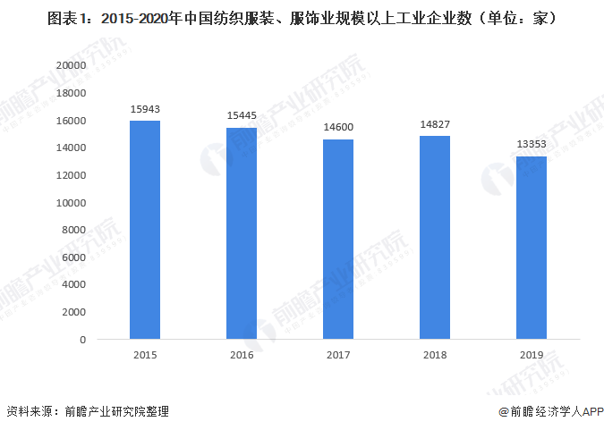 圖表1：2015-2020年中國紡織服裝、服飾業(yè)規(guī)模以上工業(yè)企業(yè)數(shù)（單位：家）