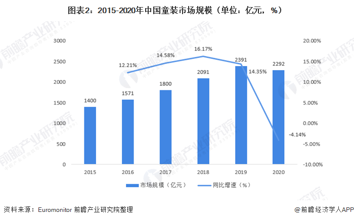 圖表2：2015-2020年中國童裝市場規(guī)模（單位：億元，%）