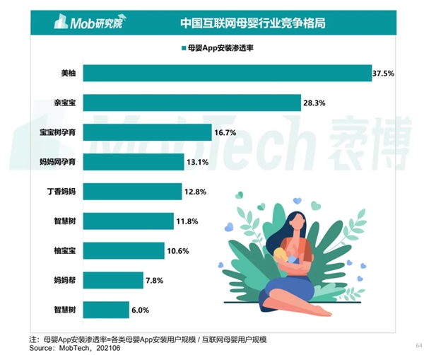 Mob研究院发布2021年移动互联网半年报：美柚领跑母婴赛道