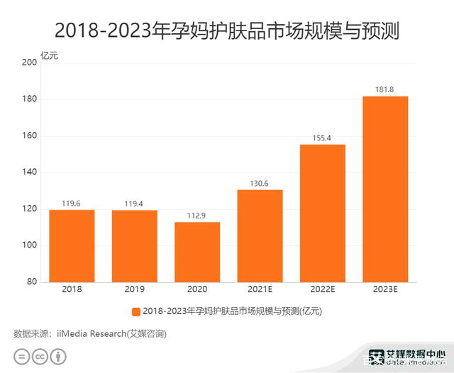 母婴行业数据分析：2021中国孕妈护肤品市场规模预计达130.6亿元