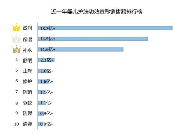 婴幼儿洗护新机：分龄护肤有必要吗？未来发展如何？