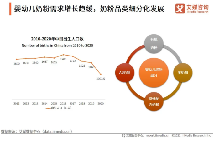 “三孩”政策凸显年红利期 婴幼儿奶粉市场有望注入“强心剂”