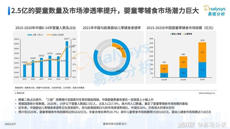 2022年中国婴童零辅食行业市场洞察