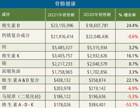 關(guān)于骨骼健康，嬰童食品們正在瞄準的那些生長因子們