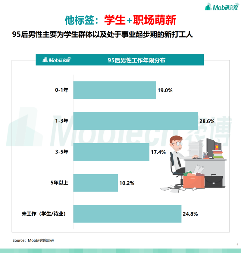 2021年95后“他经济”研究报告