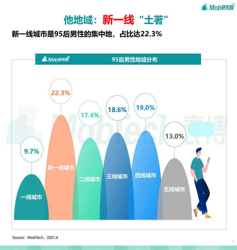 2021年95后“他经济”研究报告