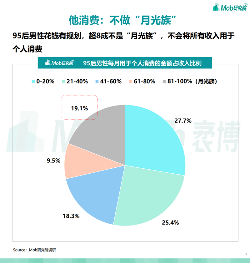 2021年95后“他经济”研究报告