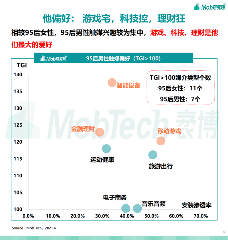 2021年95后“他经济”研究报告