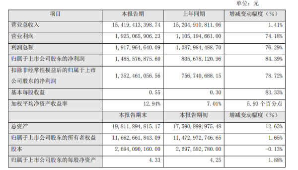 森马公布年度业绩快报,2021年营业收入154.2亿元