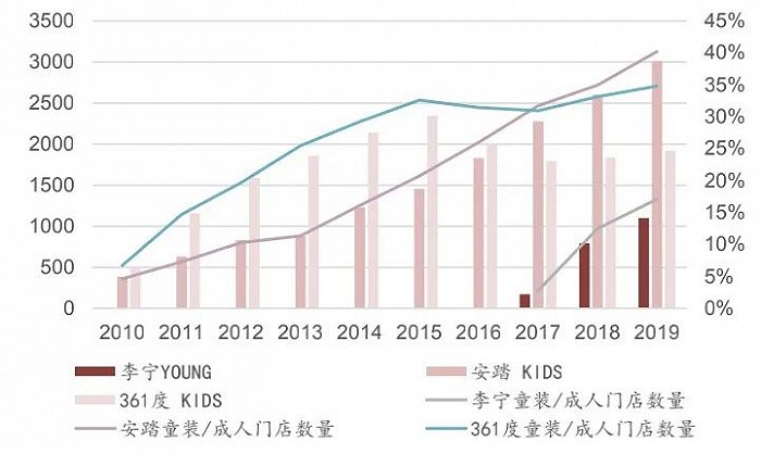 2.5億成立童裝公司，李寧搶占服裝領(lǐng)域“后的蛋糕”