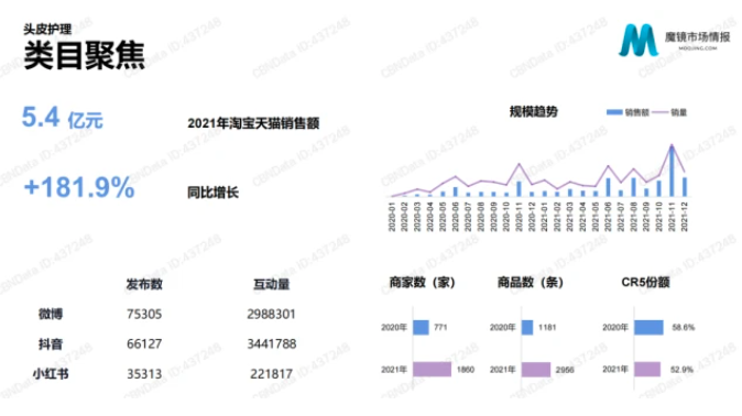 洗护「成分党」，催生千亿赛道