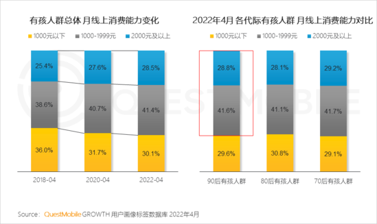 2022儿童经济洞察报告：有孩家庭中90后父母占比近三成